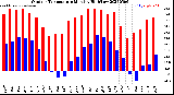 Milwaukee Weather Outdoor Temperature<br>Monthly High/Low