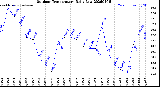 Milwaukee Weather Outdoor Temperature<br>Daily Low