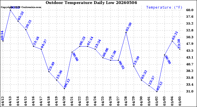 Milwaukee Weather Outdoor Temperature<br>Daily Low