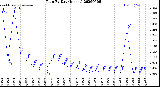 Milwaukee Weather Rain<br>By Day<br>(Inches)
