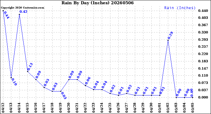 Milwaukee Weather Rain<br>By Day<br>(Inches)