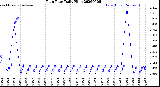 Milwaukee Weather Rain Rate<br>Daily High