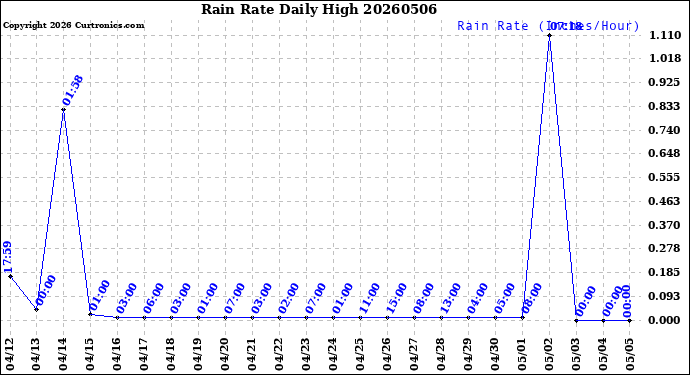 Milwaukee Weather Rain Rate<br>Daily High