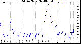 Milwaukee Weather Rain Rate<br>Monthly High