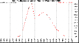 Milwaukee Weather Solar Radiation Average<br>per Hour<br>(24 Hours)