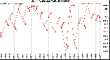 Milwaukee Weather Solar Radiation<br>Daily