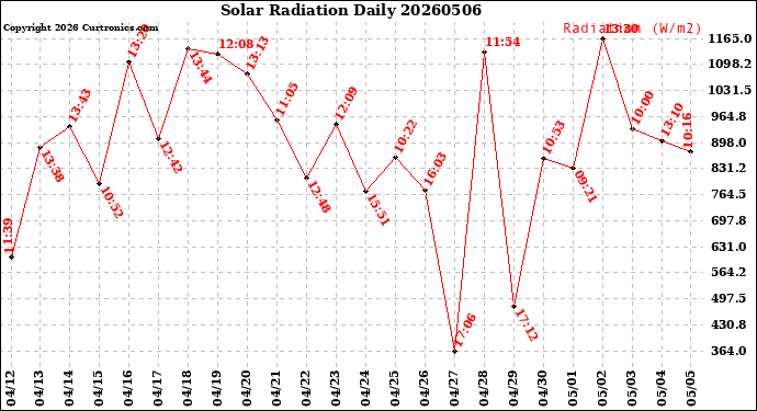 Milwaukee Weather Solar Radiation<br>Daily