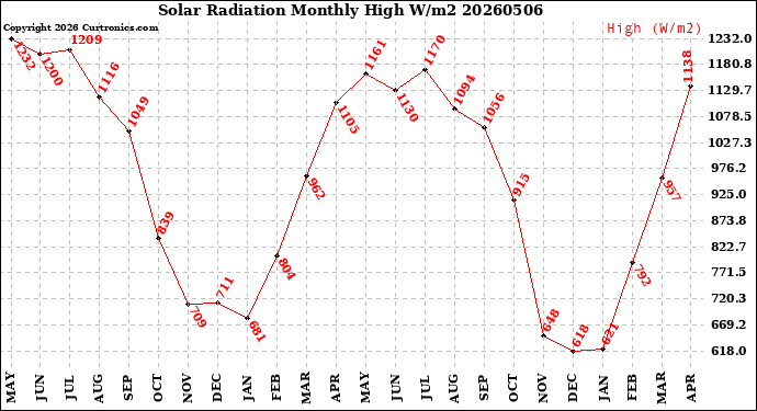 Milwaukee Weather Solar Radiation<br>Monthly High W/m2