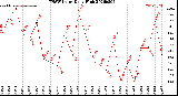 Milwaukee Weather THSW Index<br>Daily High