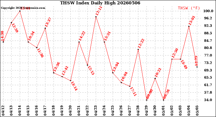 Milwaukee Weather THSW Index<br>Daily High