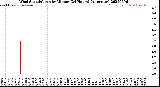 Milwaukee Weather Wind Speed/Gusts<br>by Minute<br>(24 Hours) (Alternate)