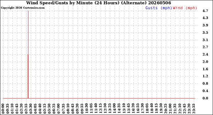 Milwaukee Weather Wind Speed/Gusts<br>by Minute<br>(24 Hours) (Alternate)
