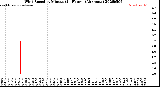 Milwaukee Weather Wind Speed<br>by Minute<br>(24 Hours) (Alternate)