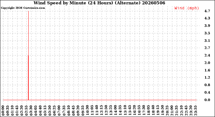 Milwaukee Weather Wind Speed<br>by Minute<br>(24 Hours) (Alternate)