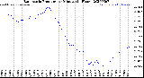 Milwaukee Weather Barometric Pressure<br>per Minute<br>(24 Hours)