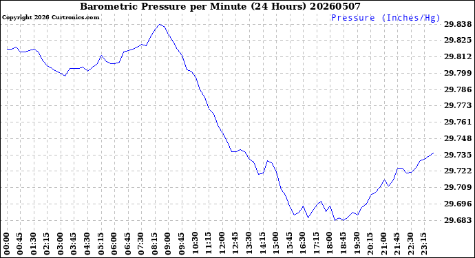 Milwaukee Weather Barometric Pressure<br>per Minute<br>(24 Hours)