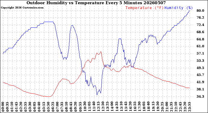 Milwaukee Weather Outdoor Humidity<br>vs Temperature<br>Every 5 Minutes