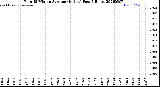 Milwaukee Weather Rain<br>15 Minute Average<br>(Inches)<br>Past 6 Hours