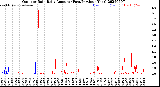 Milwaukee Weather Outdoor Rain<br>Daily Amount<br>(Past/Previous Year)