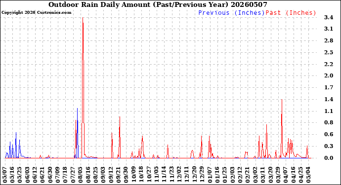 Milwaukee Weather Outdoor Rain<br>Daily Amount<br>(Past/Previous Year)