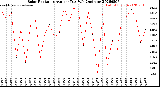 Milwaukee Weather Solar Radiation<br>Avg per Day W/m2/minute