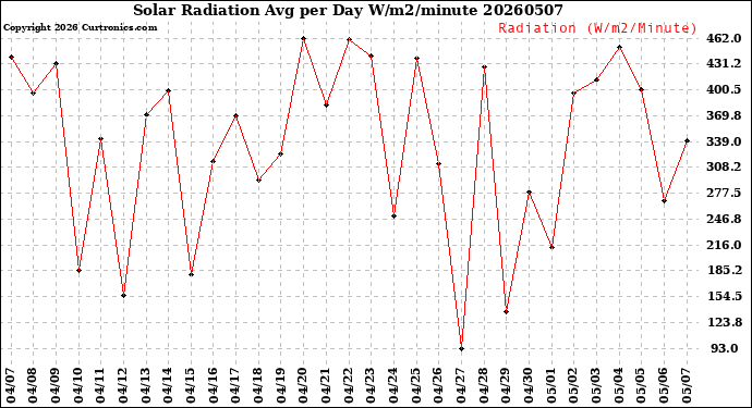 Milwaukee Weather Solar Radiation<br>Avg per Day W/m2/minute