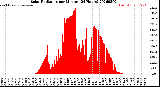 Milwaukee Weather Solar Radiation<br>per Minute<br>(24 Hours)