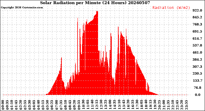 Milwaukee Weather Solar Radiation<br>per Minute<br>(24 Hours)