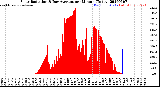 Milwaukee Weather Solar Radiation<br>& Day Average<br>per Minute<br>(Today)