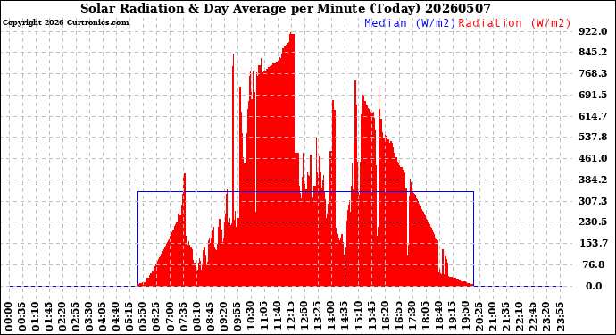Milwaukee Weather Solar Radiation<br>& Day Average<br>per Minute<br>(Today)