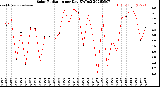 Milwaukee Weather Solar Radiation<br>per Day KW/m2