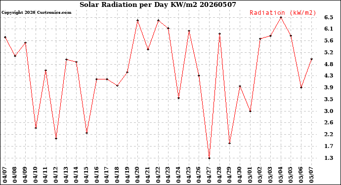 Milwaukee Weather Solar Radiation<br>per Day KW/m2