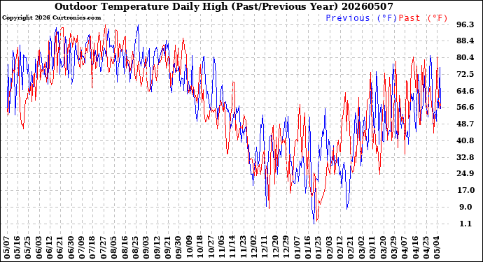Milwaukee Weather Outdoor Temperature<br>Daily High<br>(Past/Previous Year)