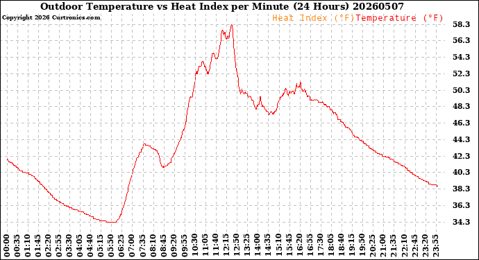 Milwaukee Weather Outdoor Temperature<br>vs Heat Index<br>per Minute<br>(24 Hours)