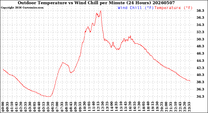 Milwaukee Weather Outdoor Temperature<br>vs Wind Chill<br>per Minute<br>(24 Hours)