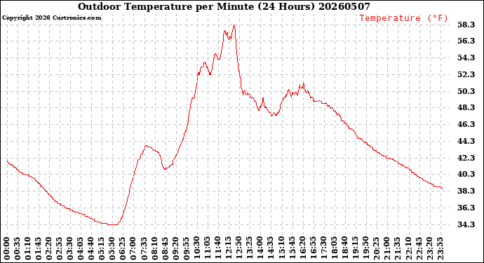 Milwaukee Weather Outdoor Temperature<br>per Minute<br>(24 Hours)