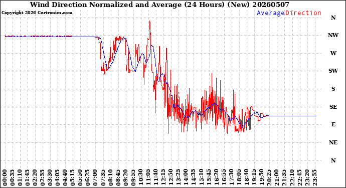 Milwaukee Weather Wind Direction<br>Normalized and Average<br>(24 Hours) (New)