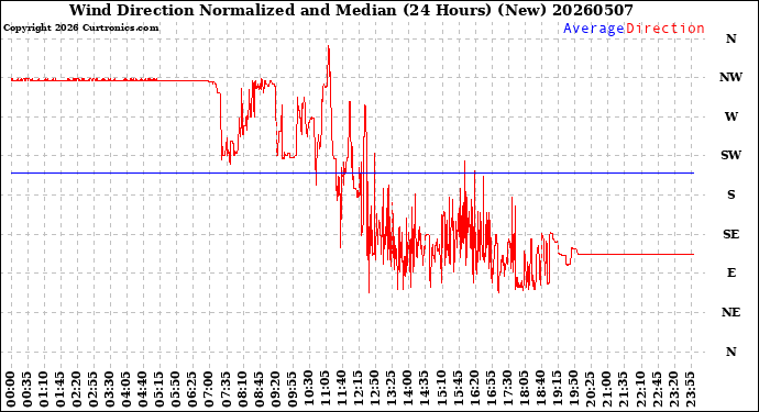 Milwaukee Weather Wind Direction<br>Normalized and Median<br>(24 Hours) (New)