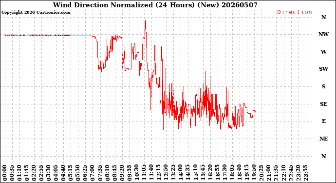 Milwaukee Weather Wind Direction<br>Normalized<br>(24 Hours) (New)