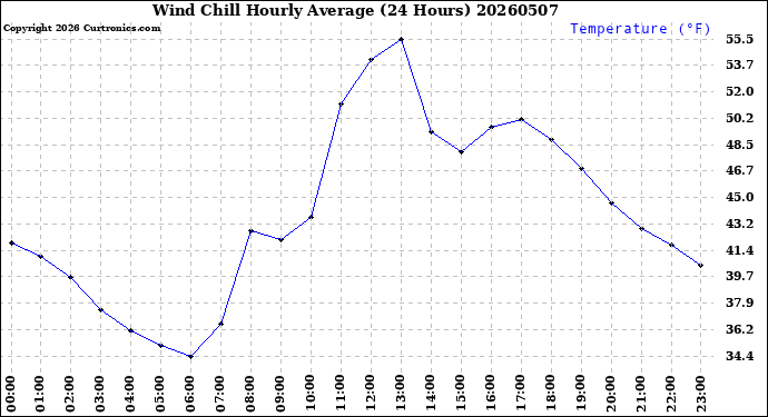 Milwaukee Weather Wind Chill<br>Hourly Average<br>(24 Hours)