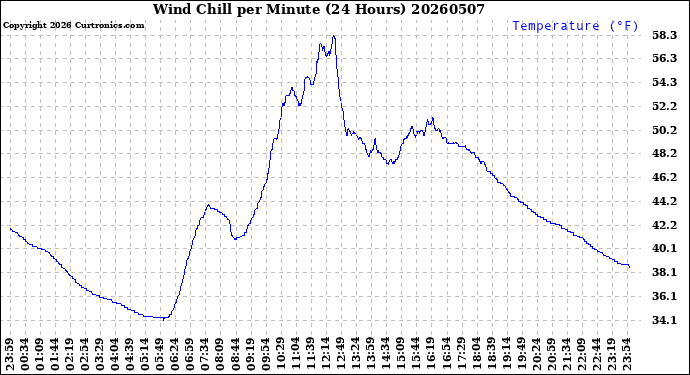 Milwaukee Weather Wind Chill<br>per Minute<br>(24 Hours)