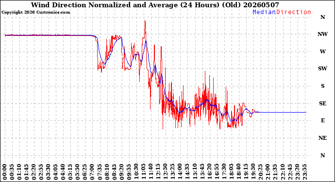 Milwaukee Weather Wind Direction<br>Normalized and Average<br>(24 Hours) (Old)