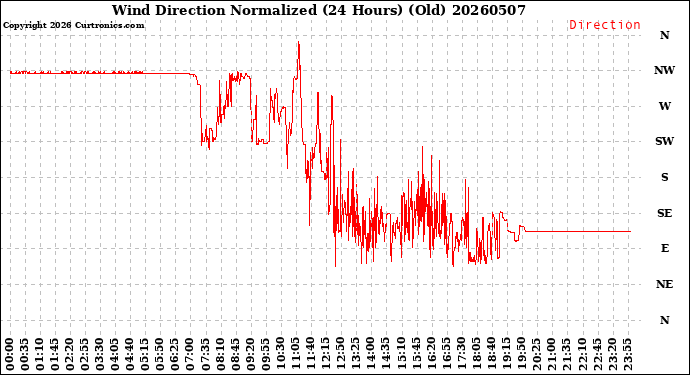 Milwaukee Weather Wind Direction<br>Normalized<br>(24 Hours) (Old)