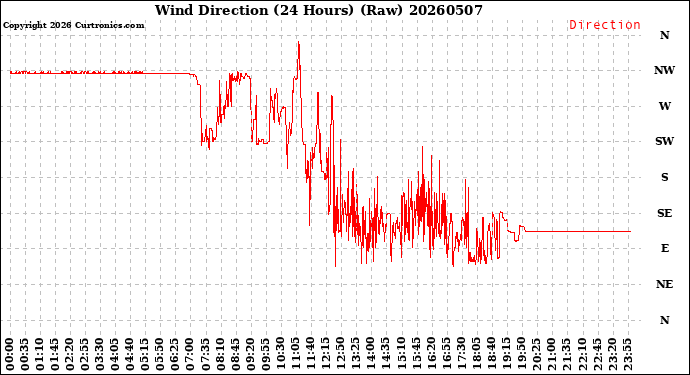 Milwaukee Weather Wind Direction<br>(24 Hours) (Raw)