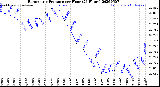 Milwaukee Weather Barometric Pressure<br>per Hour<br>(24 Hours)