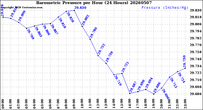 Milwaukee Weather Barometric Pressure<br>per Hour<br>(24 Hours)