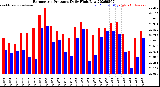 Milwaukee Weather Barometric Pressure<br>Daily High/Low
