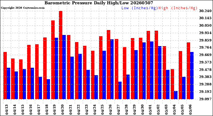 Milwaukee Weather Barometric Pressure<br>Daily High/Low