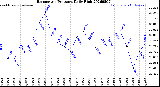 Milwaukee Weather Barometric Pressure<br>Daily High
