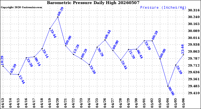 Milwaukee Weather Barometric Pressure<br>Daily High